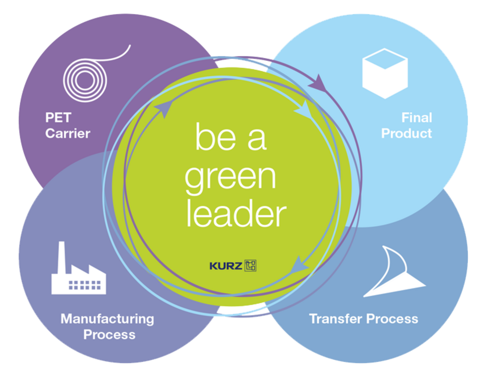 Graphisme : KURZ & 360° Lifecycle Thinking